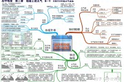 高三地理思维导图！冲刺知识点，串联清晰

