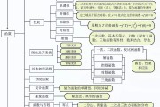高考思维导图！全科知识点梳理，清晰

