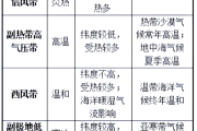 高考地理知识点！全册汇总，带解析
