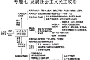 高三政治思维导图！专题知识点，串联清晰
