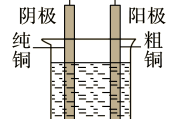 
高考化学电化学！原电池+电解池，专项
