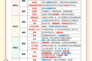 周末提升！初中资料，查漏补缺

