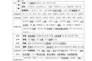 中考化学计划表！每日安排，高效学
