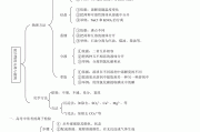 
高中化学思维导图！知识点梳理，清晰