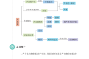 苏教版中考物理！同步资料，考点明确

