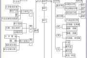 高三化学思维导图!冲刺知识点,串联清晰