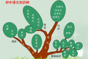 
初中语文思维导图！知识点梳理，清晰